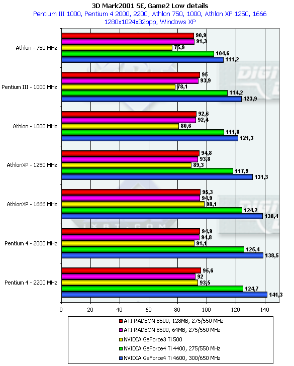 ASUS V8440 на базе NVIDIA GeForce4 Ti 4400 и V8460Ultra на базе GeForce4 Ti 4600, фото 31