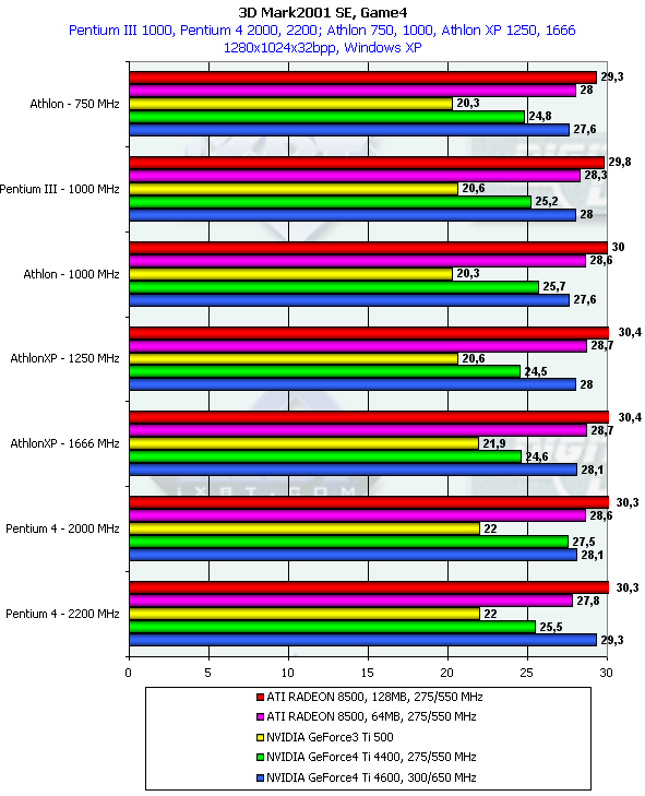 ASUS V8440 на базе NVIDIA GeForce4 Ti 4400 и V8460Ultra на базе GeForce4 Ti 4600, фото 33