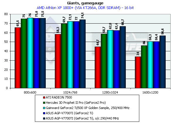 Обзор семейства видеокарт от ASUSTeK на базе NVIDIA GeForce2 Ti и GeForce3 Ti 200/500, фото 46