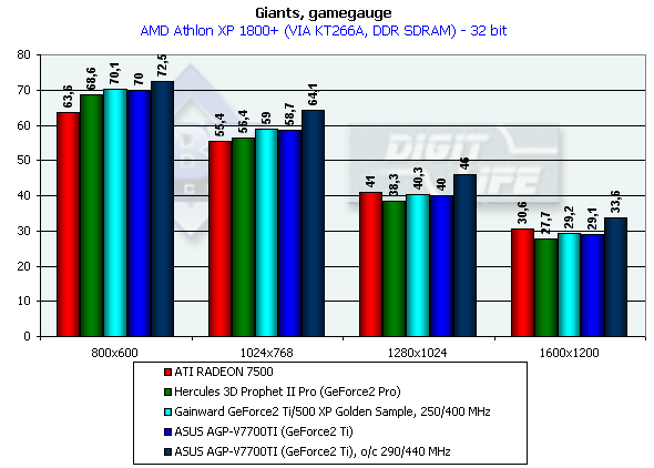 Обзор семейства видеокарт от ASUSTeK на базе NVIDIA GeForce2 Ti и GeForce3 Ti 200/500, фото 47