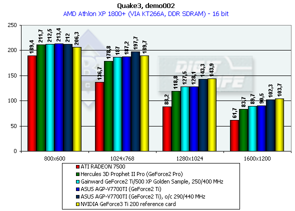 Обзор семейства видеокарт от ASUSTeK на базе NVIDIA GeForce2 Ti и GeForce3 Ti 200/500, фото 40