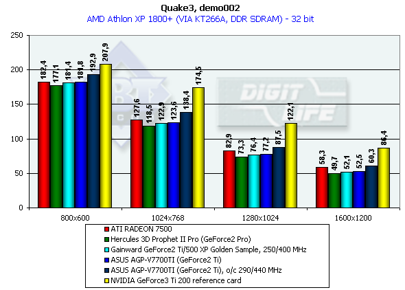 Обзор семейства видеокарт от ASUSTeK на базе NVIDIA GeForce2 Ti и GeForce3 Ti 200/500, фото 41