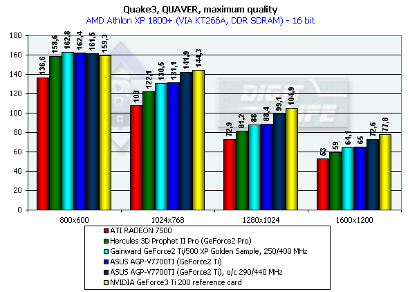 Обзор семейства видеокарт от ASUSTeK на базе NVIDIA GeForce2 Ti и GeForce3 Ti 200/500, фото 43