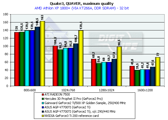 Обзор семейства видеокарт от ASUSTeK на базе NVIDIA GeForce2 Ti и GeForce3 Ti 200/500, фото 44