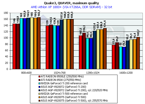 Обзор семейства видеокарт от ASUSTeK на базе NVIDIA GeForce2 Ti и GeForce3 Ti 200/500, фото 42