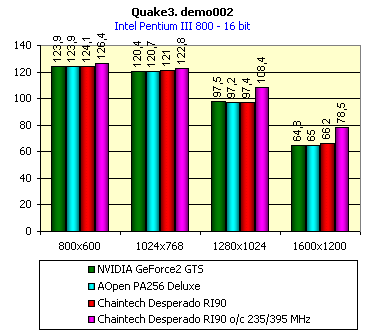 Обзор видеокарты Chaintech Desperado RI90 на базе NVIDIA GeForce2 GTS, фото 7