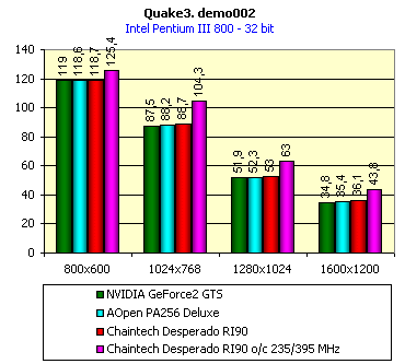 Обзор видеокарты Chaintech Desperado RI90 на базе NVIDIA GeForce2 GTS, фото 8