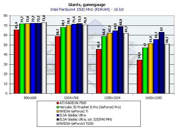 ELSA Gladiac Ultra на базе NVIDIA GeForce2 Ultra, фото 8