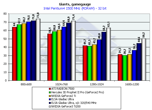 ELSA Gladiac Ultra на базе NVIDIA GeForce2 Ultra, фото 9