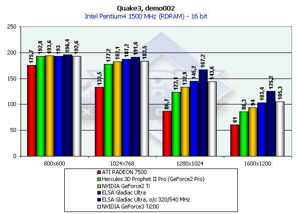 ELSA Gladiac Ultra на базе NVIDIA GeForce2 Ultra, фото 6