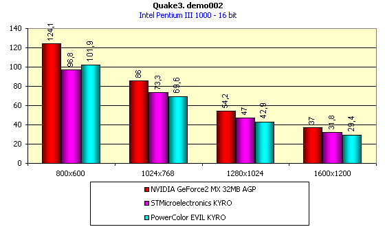 800x600:110.9, 1024x768:69.6, 1280x1024:42.9, 1600x1200:29.4