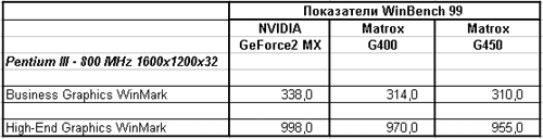 Обзор видеокарты Matrox Millennium G450 32 МБ DualHead, фото 11