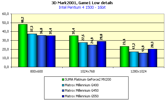 Matrox Millennium G550 на базе Matrox G550, фото 24
