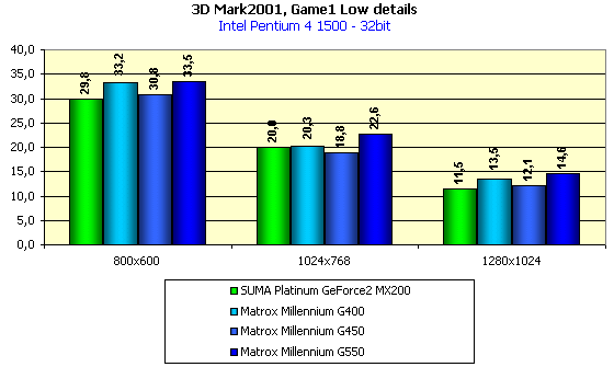 Matrox Millennium G550 на базе Matrox G550, фото 25