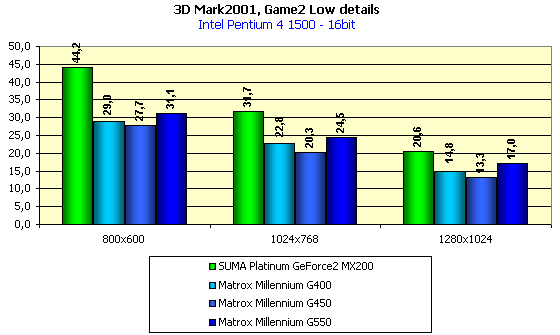 Matrox Millennium G550 на базе Matrox G550, фото 26