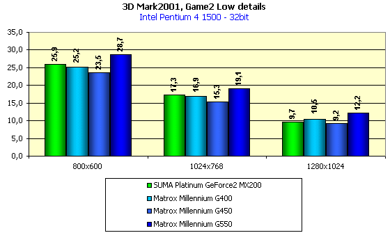 Matrox Millennium G550 на базе Matrox G550, фото 27