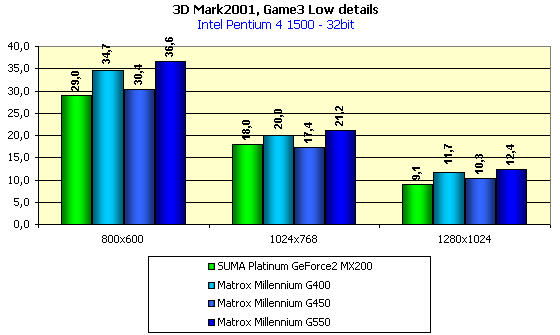 Matrox Millennium G550 на базе Matrox G550, фото 29