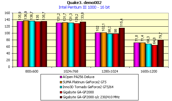 Gigabyte GA-GF2000 на базе NVIDIA GeForce2 GTS, фото 5