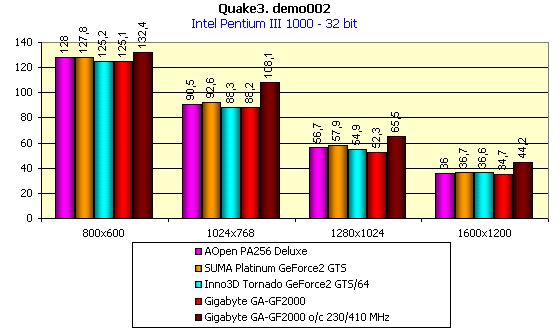 Gigabyte GA-GF2000 на базе NVIDIA GeForce2 GTS, фото 6