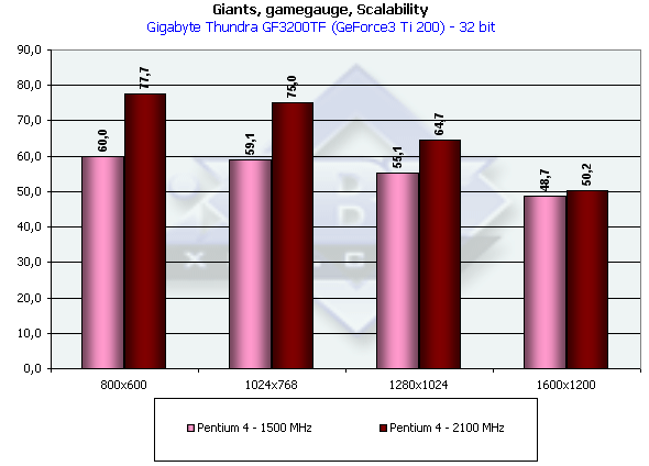 Gigabyte Thundra GeForce3 Ti 200 на базе NVIDIA GeForce3 Ti 200, фото 18