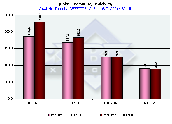 Gigabyte Thundra GeForce3 Ti 200 на базе NVIDIA GeForce3 Ti 200, фото 14
