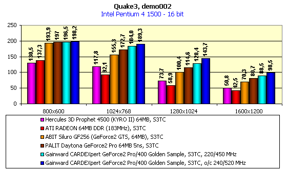 Gainward CARDEXpert GeForce2 Pro/400 Golden Sample на базе NVIDIA GeForce2 Pro, фото 7