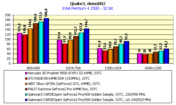 Gainward CARDEXpert GeForce2 Pro/400 Golden Sample на базе NVIDIA GeForce2 Pro, фото 8