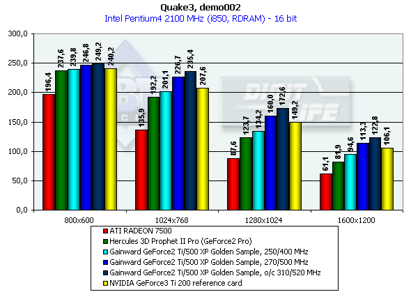 Gainward GeForce2 Ti/500 XP на базе NVIDIA GeForce2 Ti, фото 12