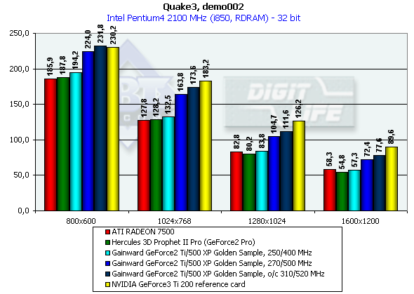 Gainward GeForce2 Ti/500 XP на базе NVIDIA GeForce2 Ti, фото 13