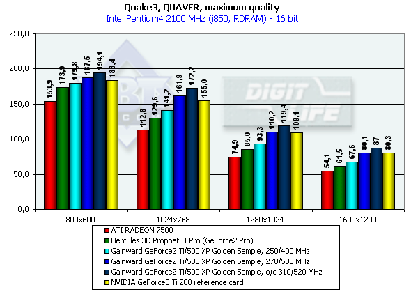 Gainward GeForce2 Ti/500 XP на базе NVIDIA GeForce2 Ti, фото 14