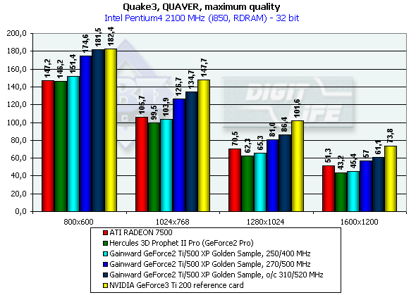 Gainward GeForce2 Ti/500 XP на базе NVIDIA GeForce2 Ti, фото 15