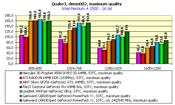 Gainward CARDEXpert GeForce3 PowerPack !!! на базе NVIDIA GeForce3, фото 14