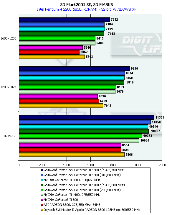 Gainward PowerPack GeForce4 Ultra/700XP и Ultra/750XP Golden Sample на базе NVIDIA GeForce4 Ti 4400/4600, фото 56