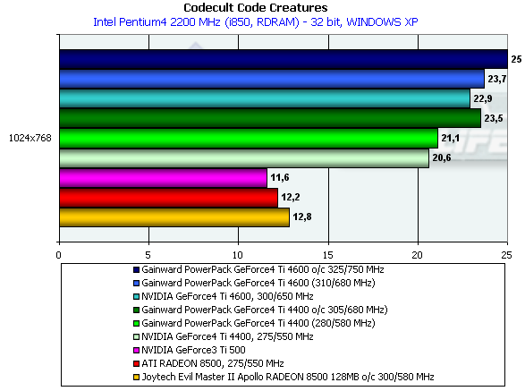 Gainward PowerPack GeForce4 Ultra/700XP и Ultra/750XP Golden Sample на базе NVIDIA GeForce4 Ti 4400/4600, фото 55