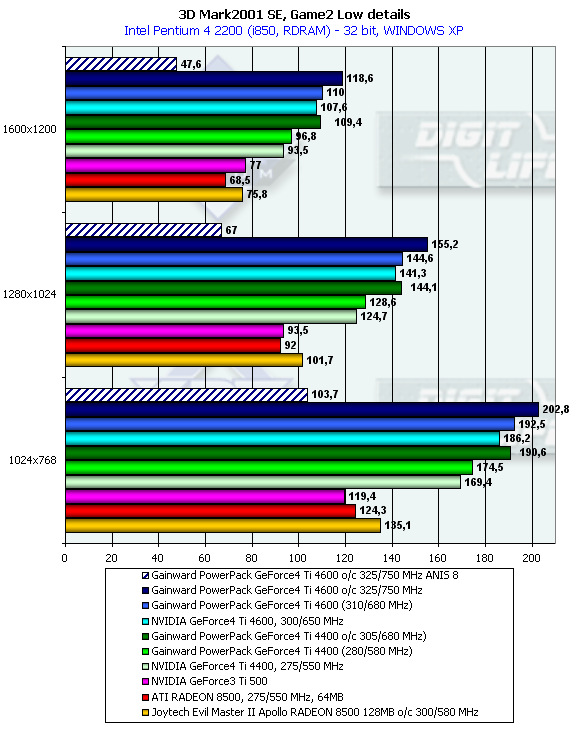Gainward PowerPack GeForce4 Ultra/700XP и Ultra/750XP Golden Sample на базе NVIDIA GeForce4 Ti 4400/4600, фото 58