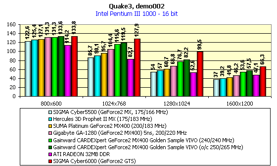 Gainward CARDEXpert GeForce2 MX400 Golden Sample VIVO на базе NVIDIA GeForce2 MX400, фото 18