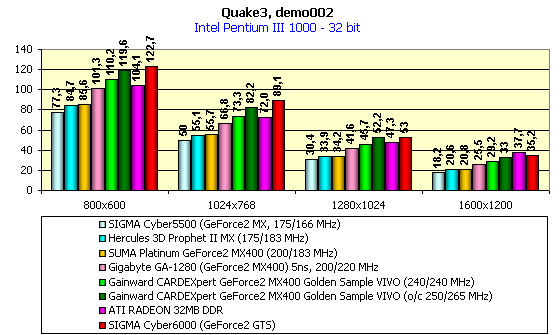 Gainward CARDEXpert GeForce2 MX400 Golden Sample VIVO на базе NVIDIA GeForce2 MX400, фото 19