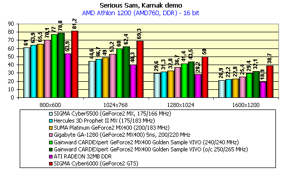 Gainward CARDEXpert GeForce2 MX400 Golden Sample VIVO на базе NVIDIA GeForce2 MX400, фото 20