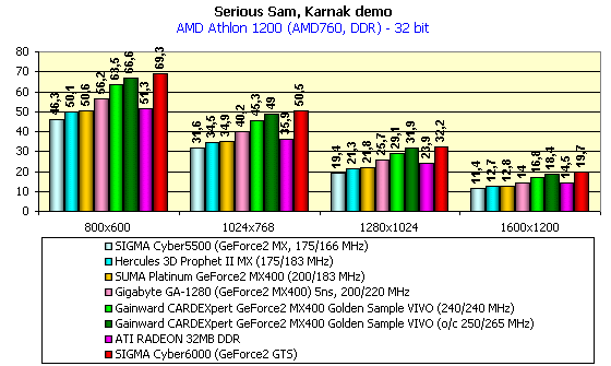 Gainward CARDEXpert GeForce2 MX400 Golden Sample VIVO на базе NVIDIA GeForce2 MX400, фото 21