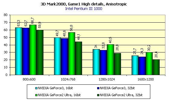 Обзор GPU NVIDIA GeForce3 и карт на его базе (одностраничный), фото 91