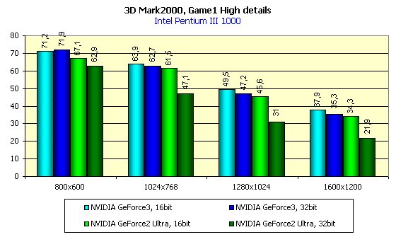 Обзор GPU NVIDIA GeForce3 и карт на его базе (одностраничный), фото 84