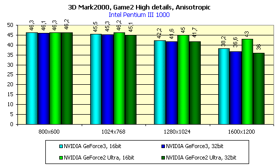 Обзор GPU NVIDIA GeForce3 и карт на его базе (одностраничный), фото 92