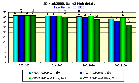 Обзор GPU NVIDIA GeForce3 и карт на его базе (одностраничный), фото 85