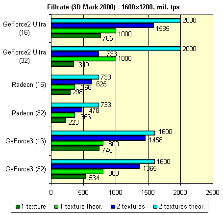 Обзор GPU NVIDIA GeForce3 и карт на его базе (одностраничный), фото 47
