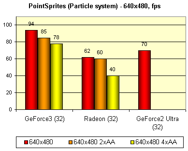 Обзор GPU NVIDIA GeForce3 и карт на его базе (одностраничный), фото 40