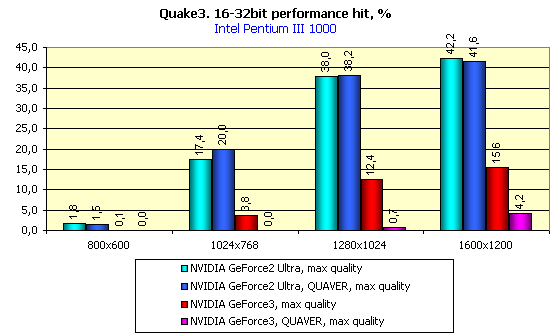 Обзор GPU NVIDIA GeForce3 и карт на его базе (одностраничный), фото 66