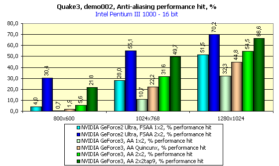 Обзор GPU NVIDIA GeForce3 и карт на его базе (одностраничный), фото 76