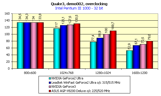 Обзор GPU NVIDIA GeForce3 и карт на его базе (одностраничный), фото 78