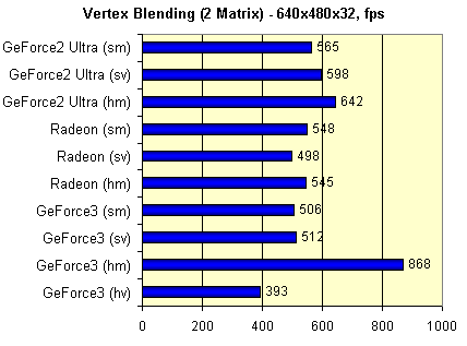 Обзор GPU NVIDIA GeForce3 и карт на его базе (одностраничный), фото 28