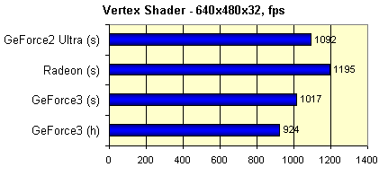 Обзор GPU NVIDIA GeForce3 и карт на его базе (одностраничный), фото 26